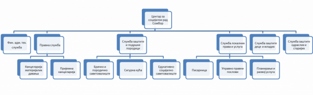 Организација Центра за социјални рад Сомбор